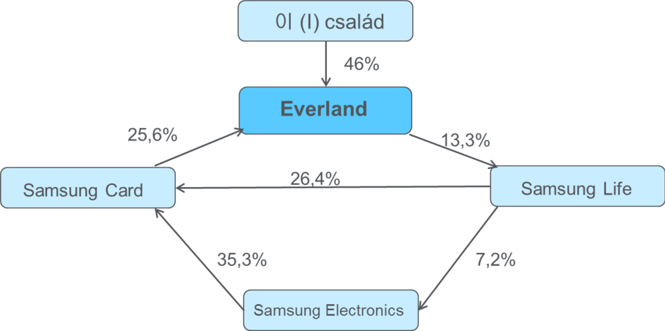 Samsung Moolsan established