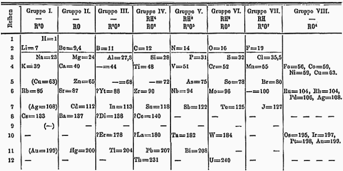 Revised periodic table
